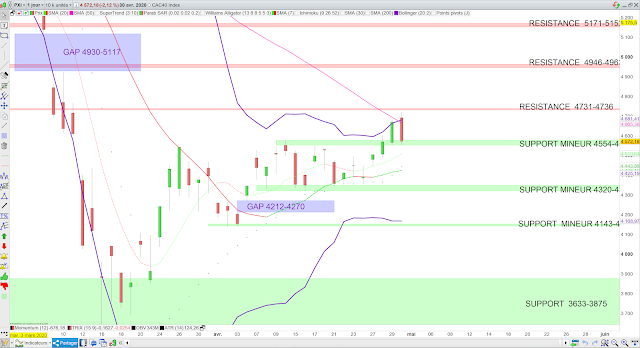 Analyse technique du CAC40. 01/05/20