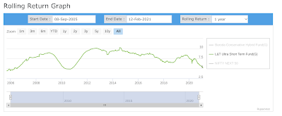 Graph showing 1 year rolling returns of L&T Ultra Short Term Debt Fund