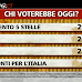 Ballarò come voterebbero oggi gli italiani il sondaggio di Pagnoncelli