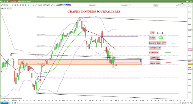 Analyse technique CAC40 [02/07/18] bandes de bollinger