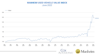 Manheim Used Car Value Index