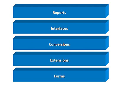 type of ABAP developments