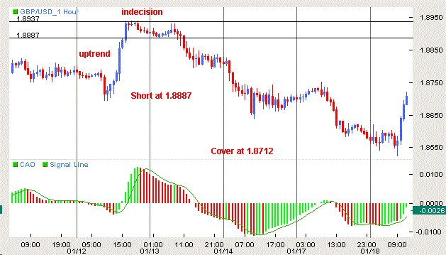 Consolidation Failure Trading System