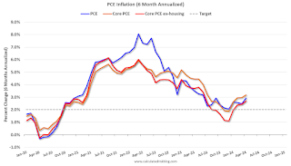 PCE Prices 6-Month Annualized