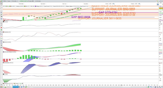 Indicateurs techniques cac40 12/11/19