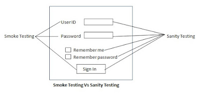 Smoke Vs Sanity testing