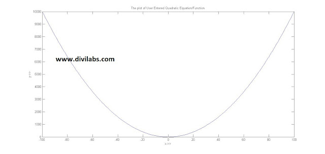 Calculating the Global Extrema (Minima/Maxima) of a quadratic function/equation through MATLAB