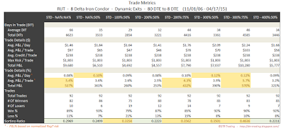 Iron Condor Trade Metrics RUT 80 DTE 8 Delta Risk:Reward Exits