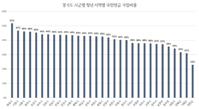 경기도 부천시 거주 청년들의 빅데이터 분석 결과 발표