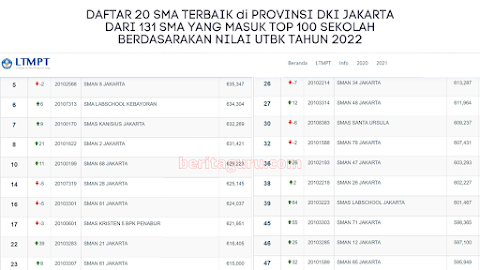 Daftar 20 SMA Terbaik di DKI Jakarta dari Top 1000 Sekolah Berdasarkan Nilai UTBK 2022