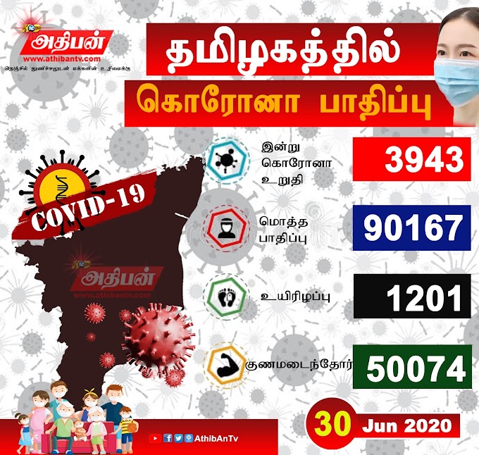 தமிழகத்தில் இன்று 3,943 பேருக்கு கொரோனா சென்னையில் இன்று மட்டும் 2,393 பேர்