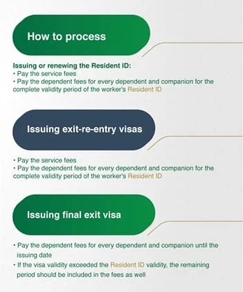 HOW AND WHEN TO PAY DEPENDENT FEE IN SAUDI ARABIA