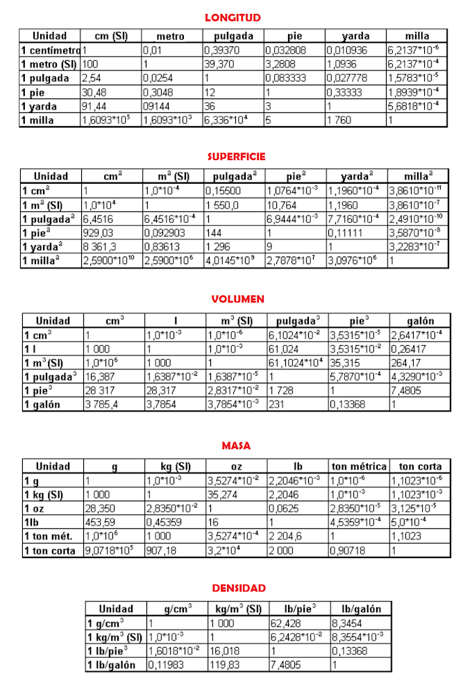 Tabla de conversión unidades LONGITUD - SUPERFICIE - VOLUMEN - MASA - DENSIDAD