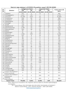 மாவட்ட வாரியாக கொரோனா பாதிப்பு மற்றும் குணமடைந்தோர் விபரம் 29.06.2020