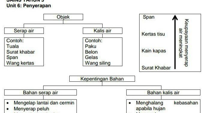 Contoh Soalan Sains Dlp Tahun 5 - Kecemasan 3