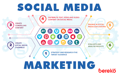 Getting Started With Social Media Marketing - See What You Should Know 