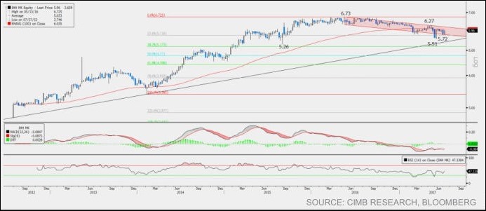 ihh healthcare chart