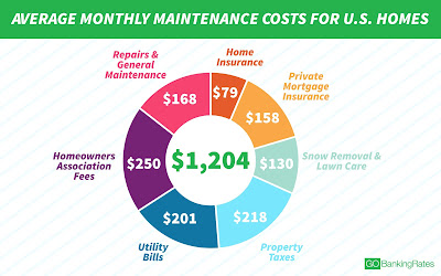 Average monthly maintenance costs for U.S. homes.