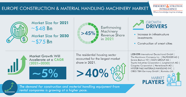 Europe Construction & Material Handling Machinery Market