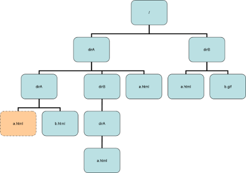 Difference between Path, absolute Path and Relative path java