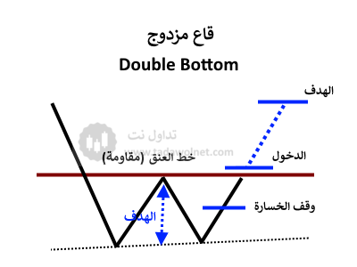 نموذج القاع المزدوج - Double Bottom Pattern