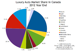 Canada December 2012 luxury auto market share chart