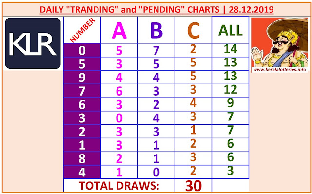 Kerala Lottery Winning Number Daily Tranding and Pending  Charts of 30 days on28.12.2019