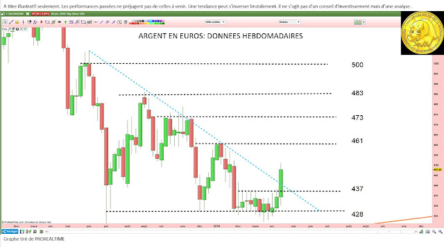 Analyse technique argent investissement [22/04/18]