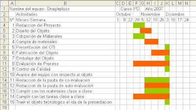 Snaglepluss: Carta Gantt