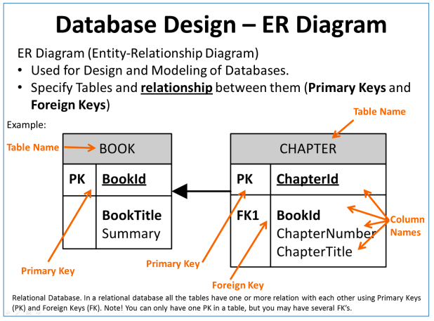 Database Design