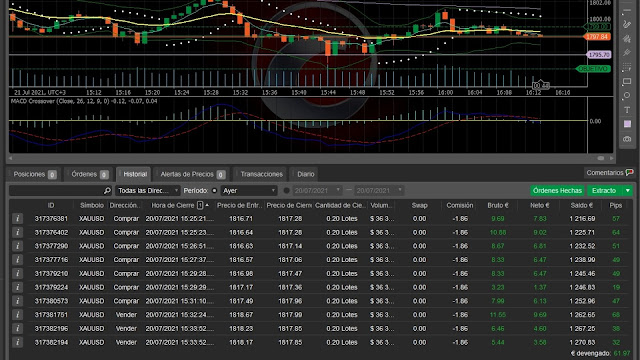 Gráfico de plataforma de trading