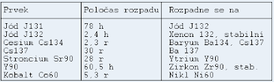 Poločas rozpadů některých radioaktivních izotopů