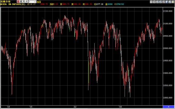 S&P 500指數期貨與小SP期貨介紹