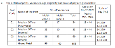 TS Govt Jobs : Good news... Notification release for filling 156 posts.. Important dates TS Govt Jobs : గుడ్ న్యూస్... 156 పోస్టుల భర్తీకి నోటిఫికేషన్ విడుదల.. ముఖ్య తేదీలివే.