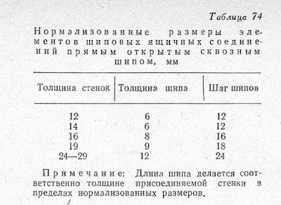 Нормализованные размеры эле­ментов шиповых ящичных соедине­ний прямым открытым сквозным шипом