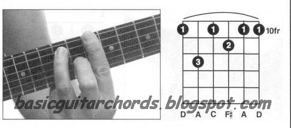 Guitar Chords D7. Dominant 7th--D7 Guitar Chord