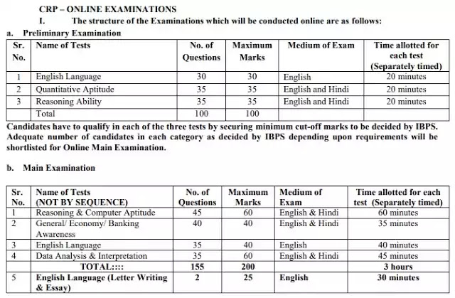 IBPS Bank PO/MT Exam Structure