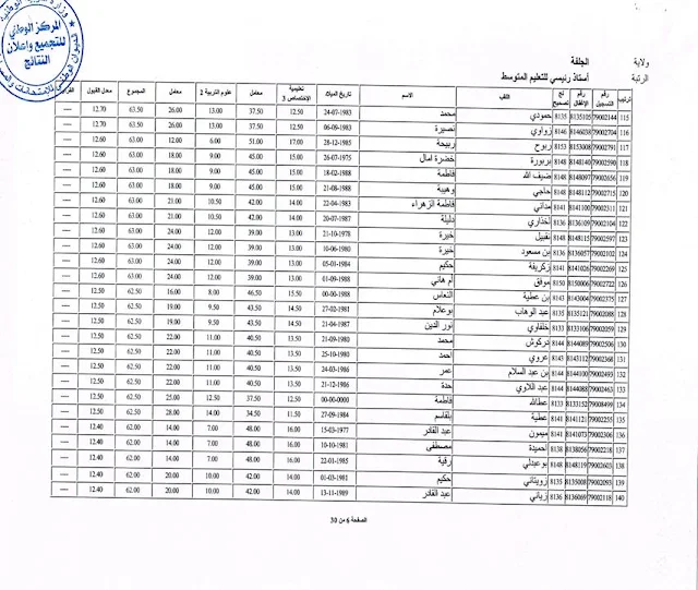 نتائج استاذ رئيسي للتعليم المتوسط 2016 مديرية التربية لولاية الجلفة