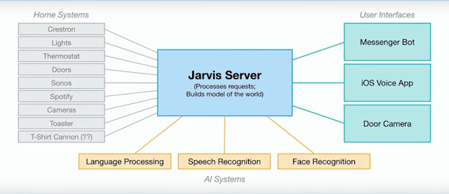 @take1tips.blogspot.com #jarvis #AI #markzuckerberg #newChallenge