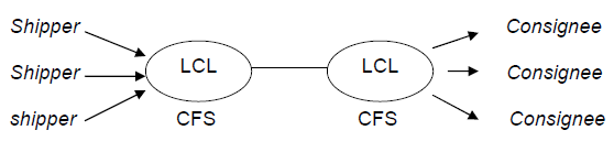 Less Container Load - Less Container Load