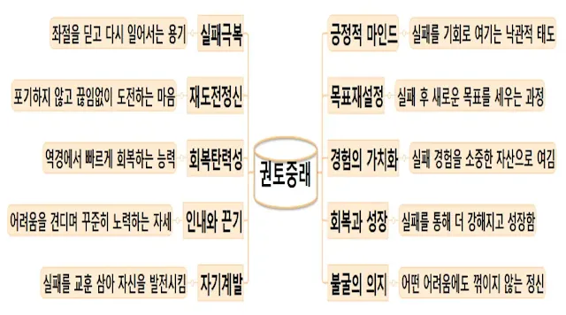 마인드 맵