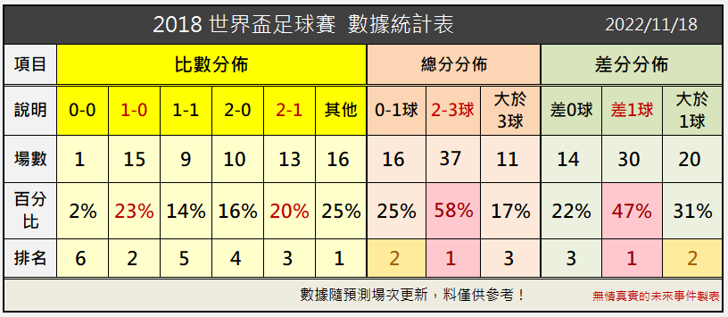 2018世界盃足球賽 分數分佈