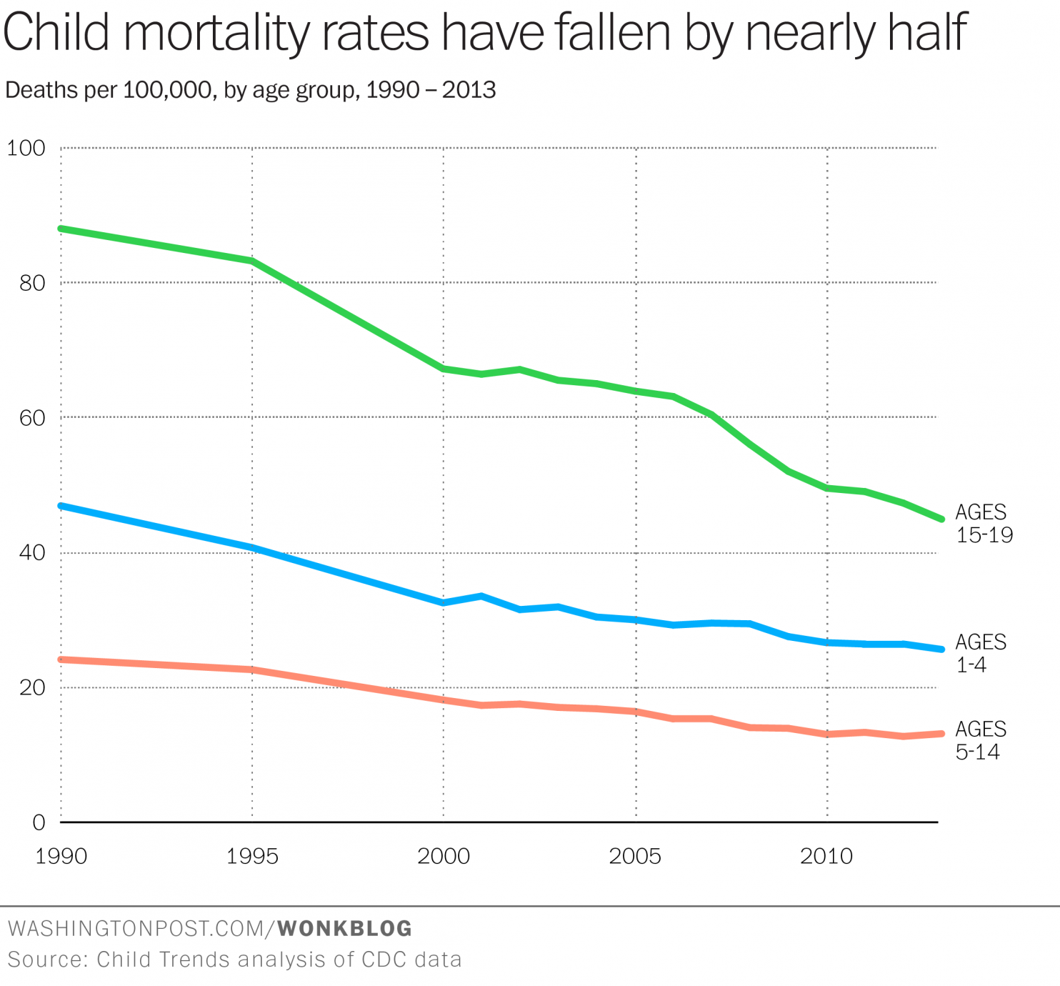 http://www.washingtonpost.com/blogs/wonkblog/wp/2015/04/14/theres-never-been-a-safer-time-to-be-a-kid-in-america/