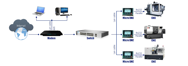 DNC Tranfer Device network model