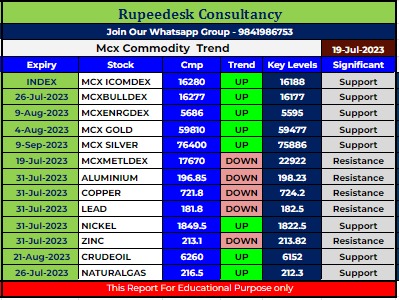 Mcx Commodity Intraday Trend Rupeedesk Reports - 19.07.2023