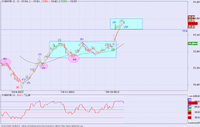 USDINR - Elliott Wave Update