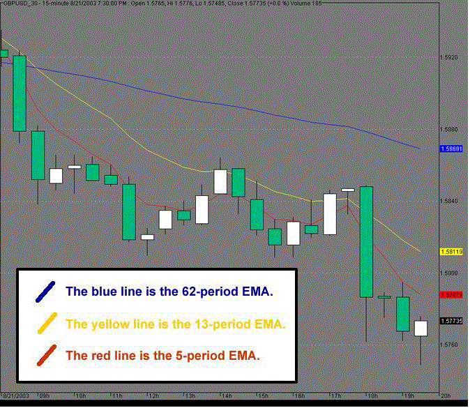 Emas 5 13 62 Trading Forex Market Hours Gmt Metatrader 4 Indicator - 