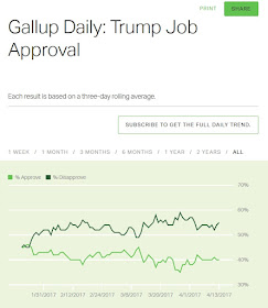 http://www.gallup.com/poll/201617/gallup-daily-trump-job-approval.aspx