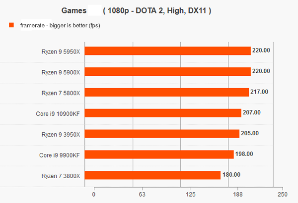 AMD RYZEN 9 5900X REVIEW - DOTA 2