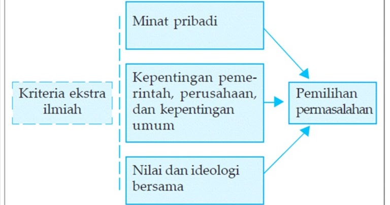 MEMBUAT LATAR BELAKANG MASALAH DALAM PENELITIAN SOSIAL 